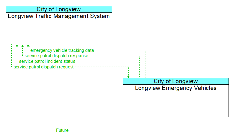 Longview Traffic Management System to Longview Emergency Vehicles Interface Diagram