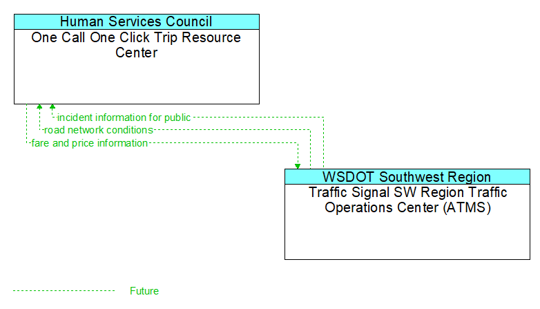 One Call One Click Trip Resource Center to Traffic Signal SW Region Traffic Operations Center (ATMS) Interface Diagram