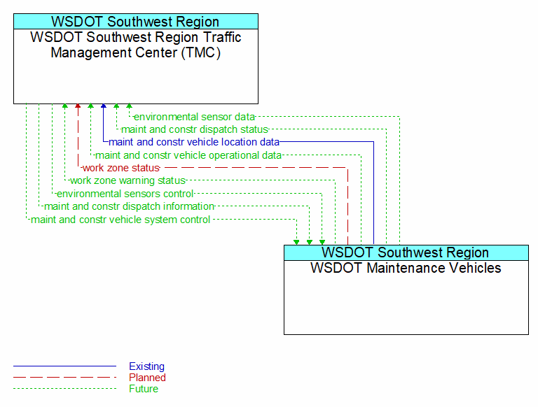 WSDOT Southwest Region Traffic Management Center (TMC) to WSDOT Maintenance Vehicles Interface Diagram