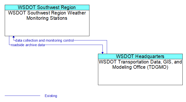 WSDOT Southwest Region Weather Monitoring Stations to WSDOT Transportation Data, GIS, and Modeling Office (TDGMO) Interface Diagram