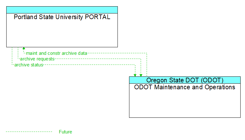 Portland State University PORTAL to ODOT Maintenance and Operations Interface Diagram